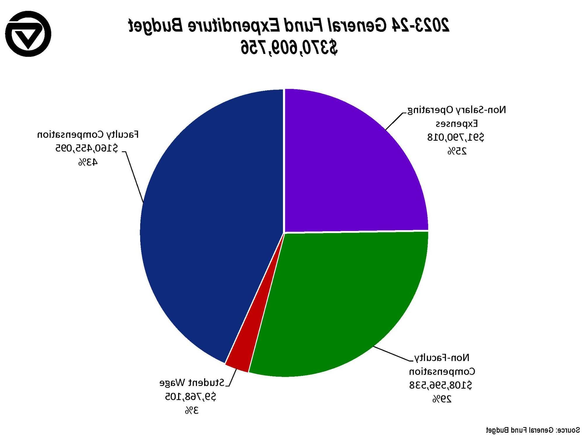 General Fund Expenditure Budget